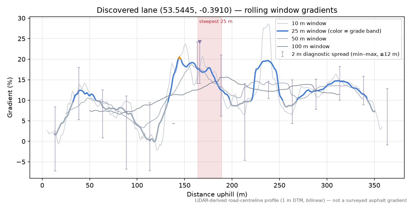 Discovered lane (53.5445, -0.3910) rolling gradient profile
