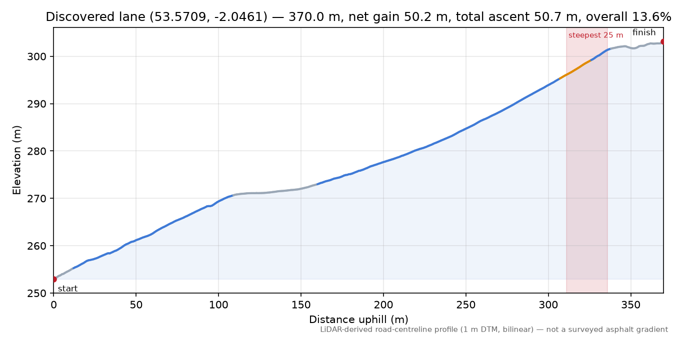 Discovered lane (53.5709, -2.0461) elevation profile