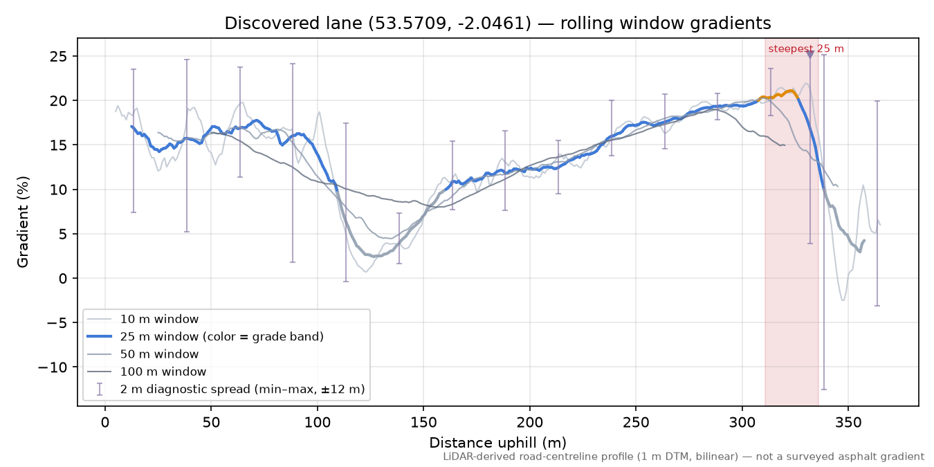 Discovered lane (53.5709, -2.0461) rolling gradient profile