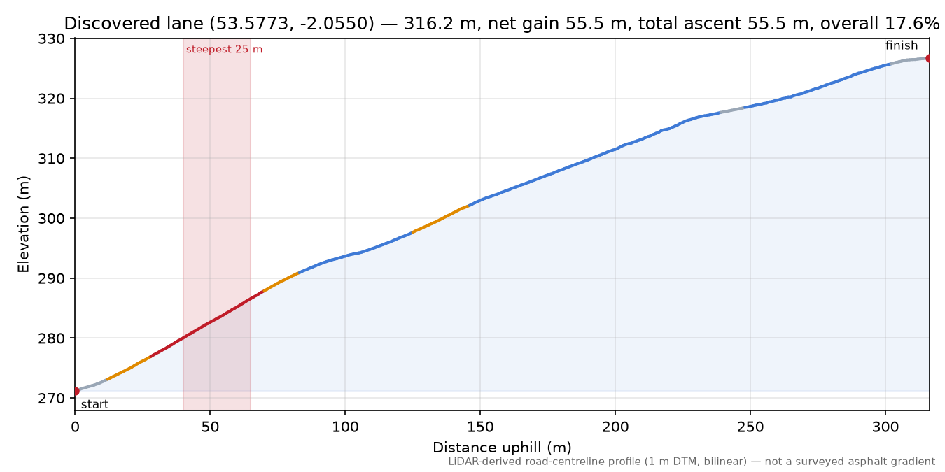 Discovered lane (53.5773, -2.0550) elevation profile