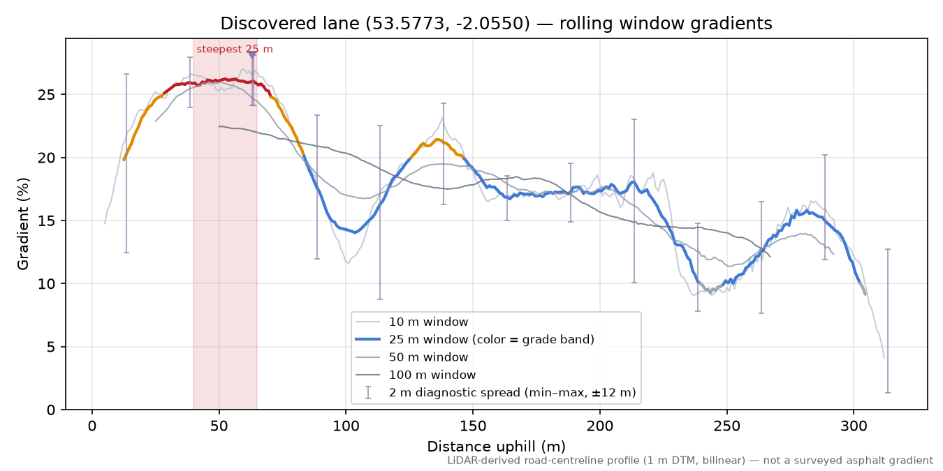 Discovered lane (53.5773, -2.0550) rolling gradient profile