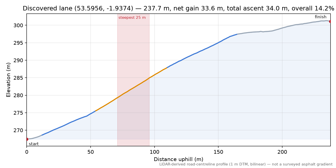 Discovered lane (53.5956, -1.9374) elevation profile