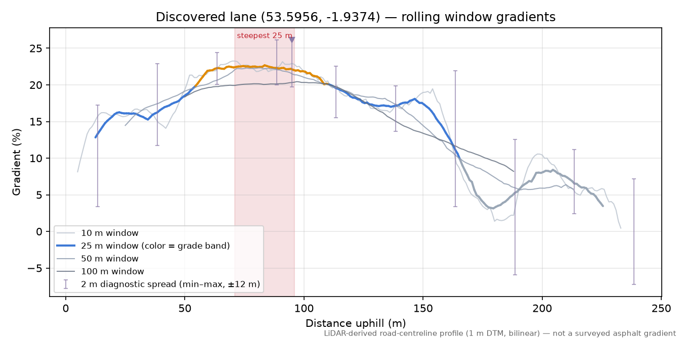 Discovered lane (53.5956, -1.9374) rolling gradient profile