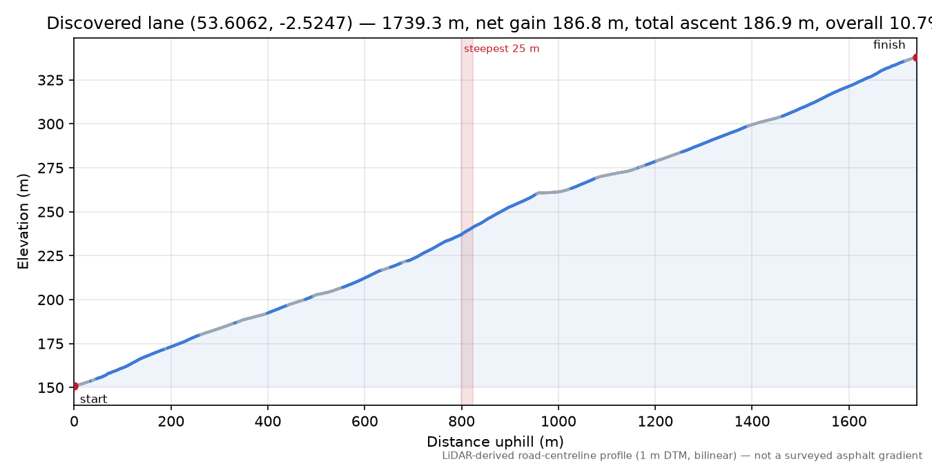Discovered lane (53.6062, -2.5247) elevation profile