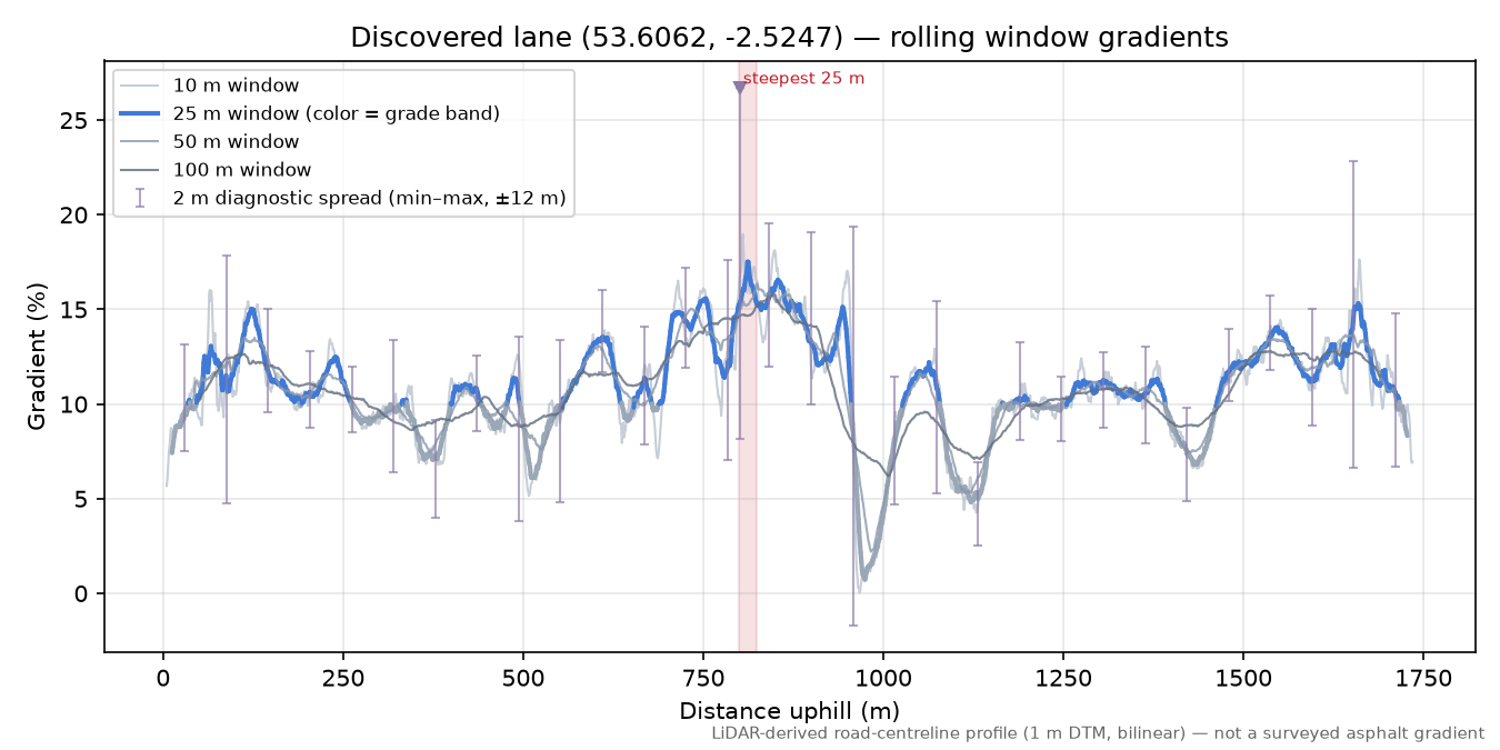 Discovered lane (53.6062, -2.5247) rolling gradient profile