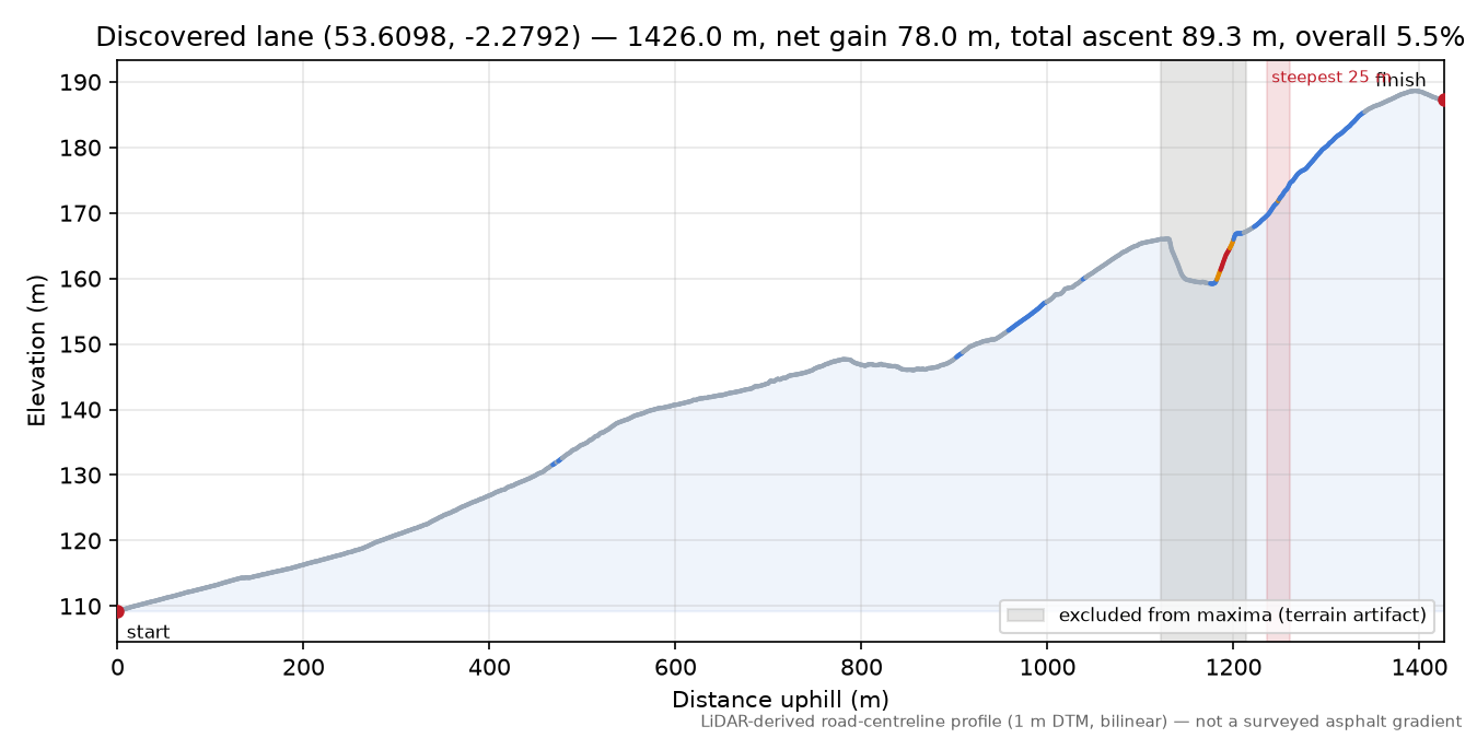Discovered lane (53.6098, -2.2792) elevation profile