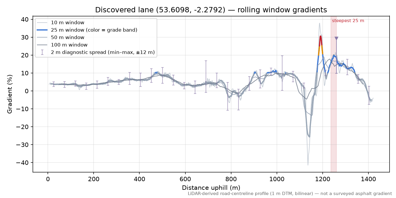 Discovered lane (53.6098, -2.2792) rolling gradient profile