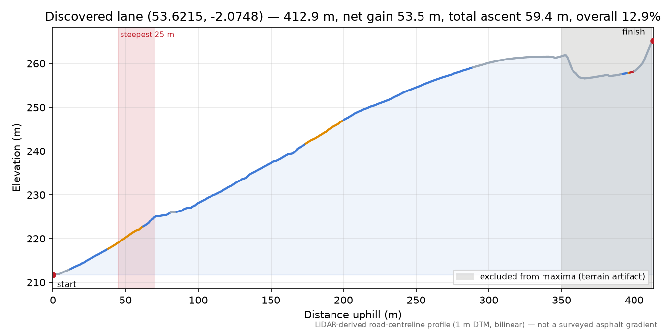 Discovered lane (53.6215, -2.0748) elevation profile