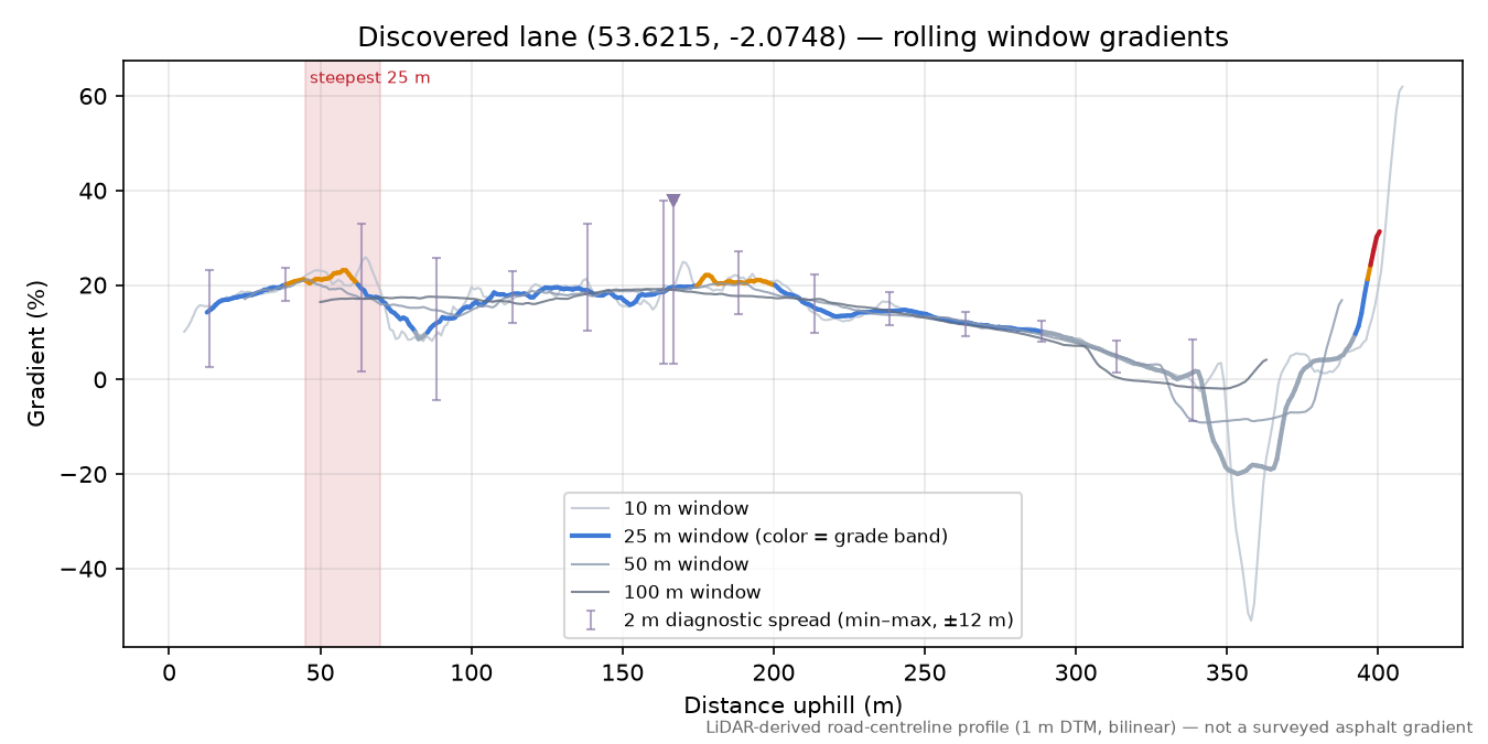 Discovered lane (53.6215, -2.0748) rolling gradient profile