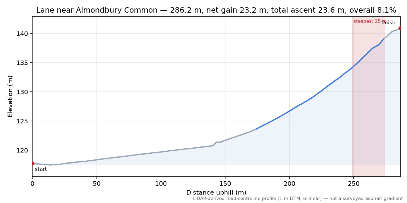Lane near Almondbury Common elevation profile