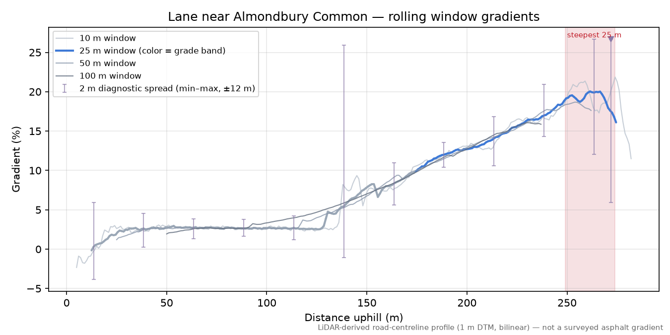 Lane near Almondbury Common rolling gradient profile