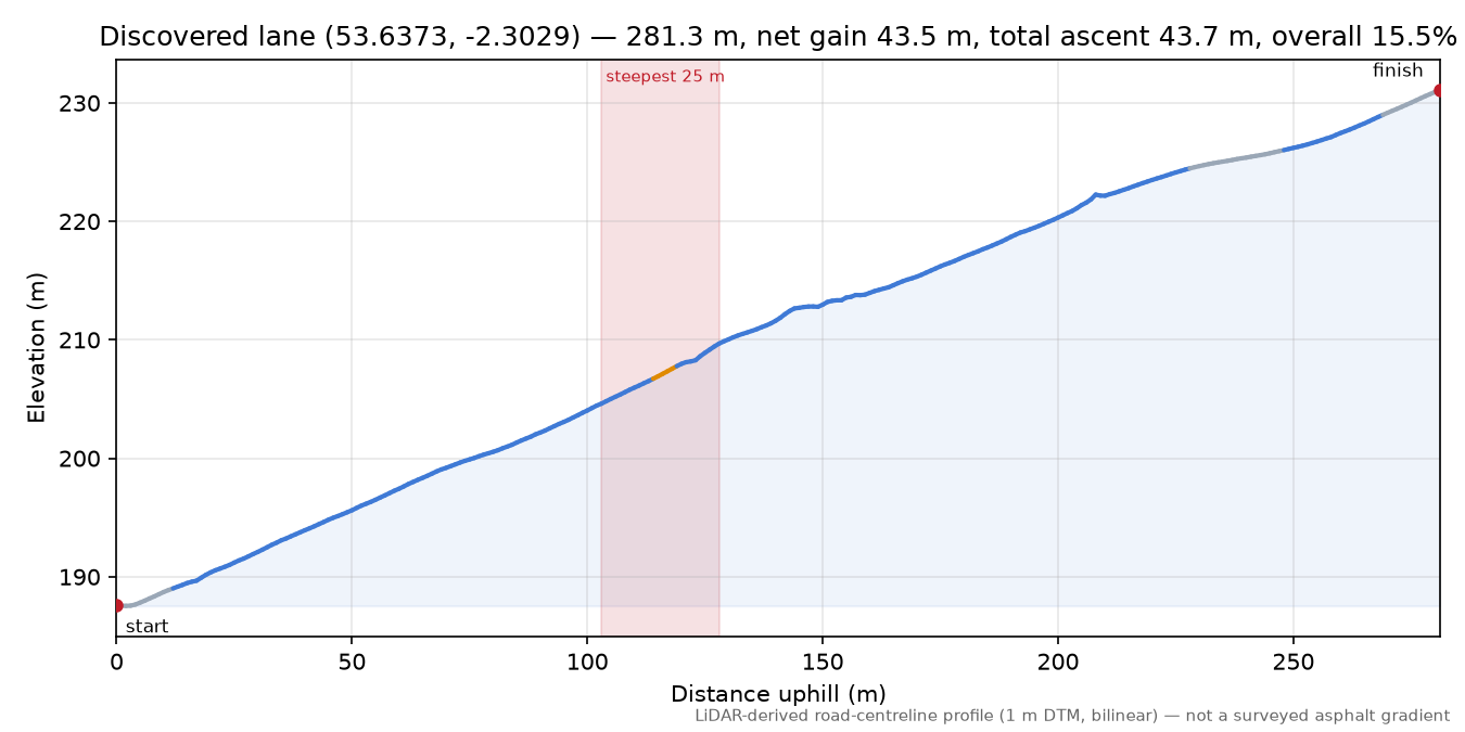 Discovered lane (53.6373, -2.3029) elevation profile