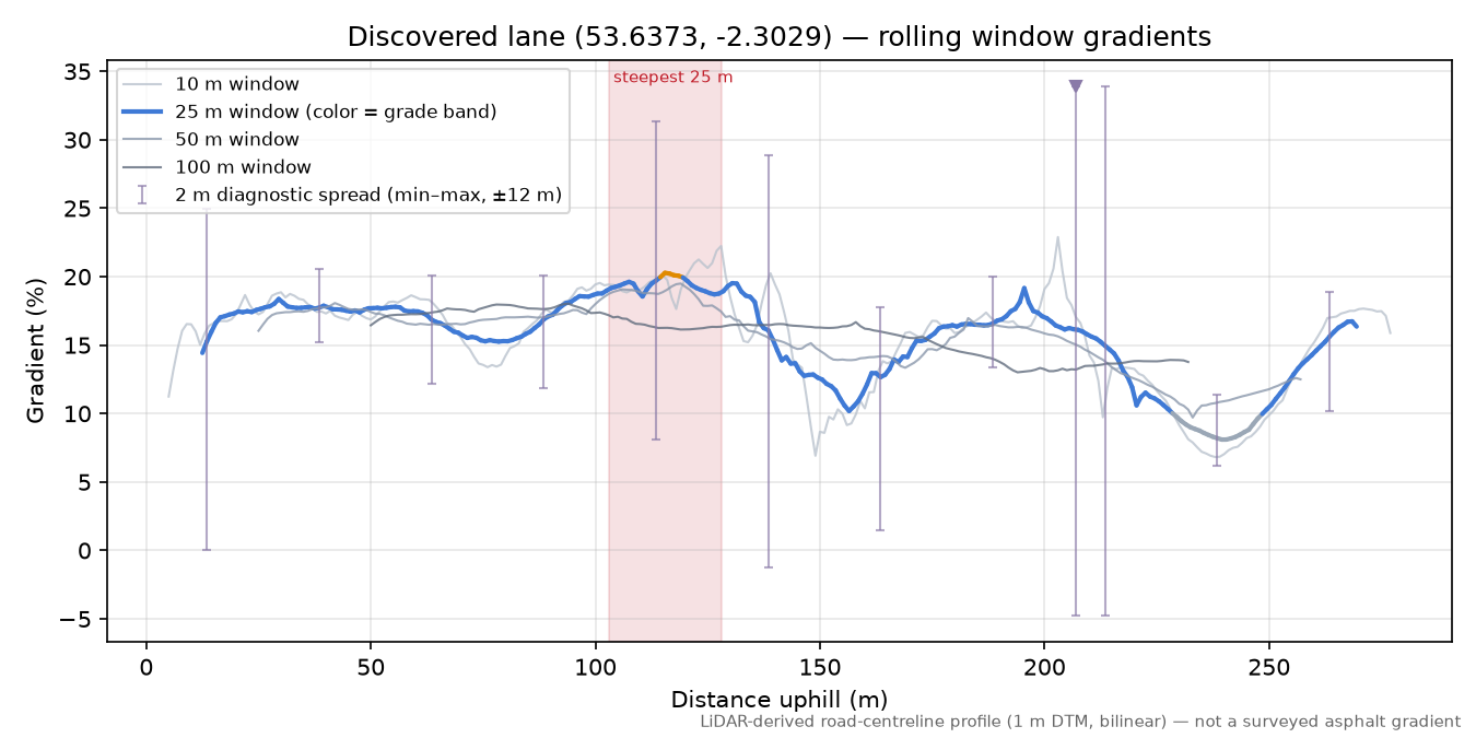 Discovered lane (53.6373, -2.3029) rolling gradient profile