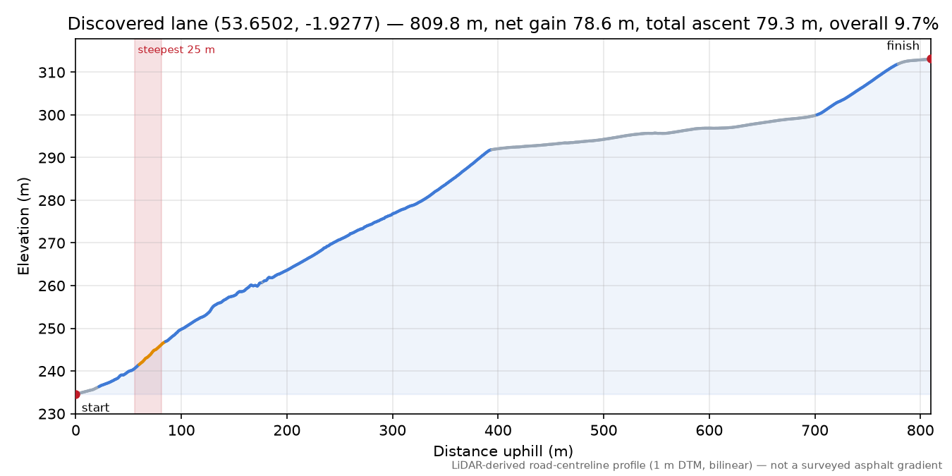 Discovered lane (53.6502, -1.9277) elevation profile