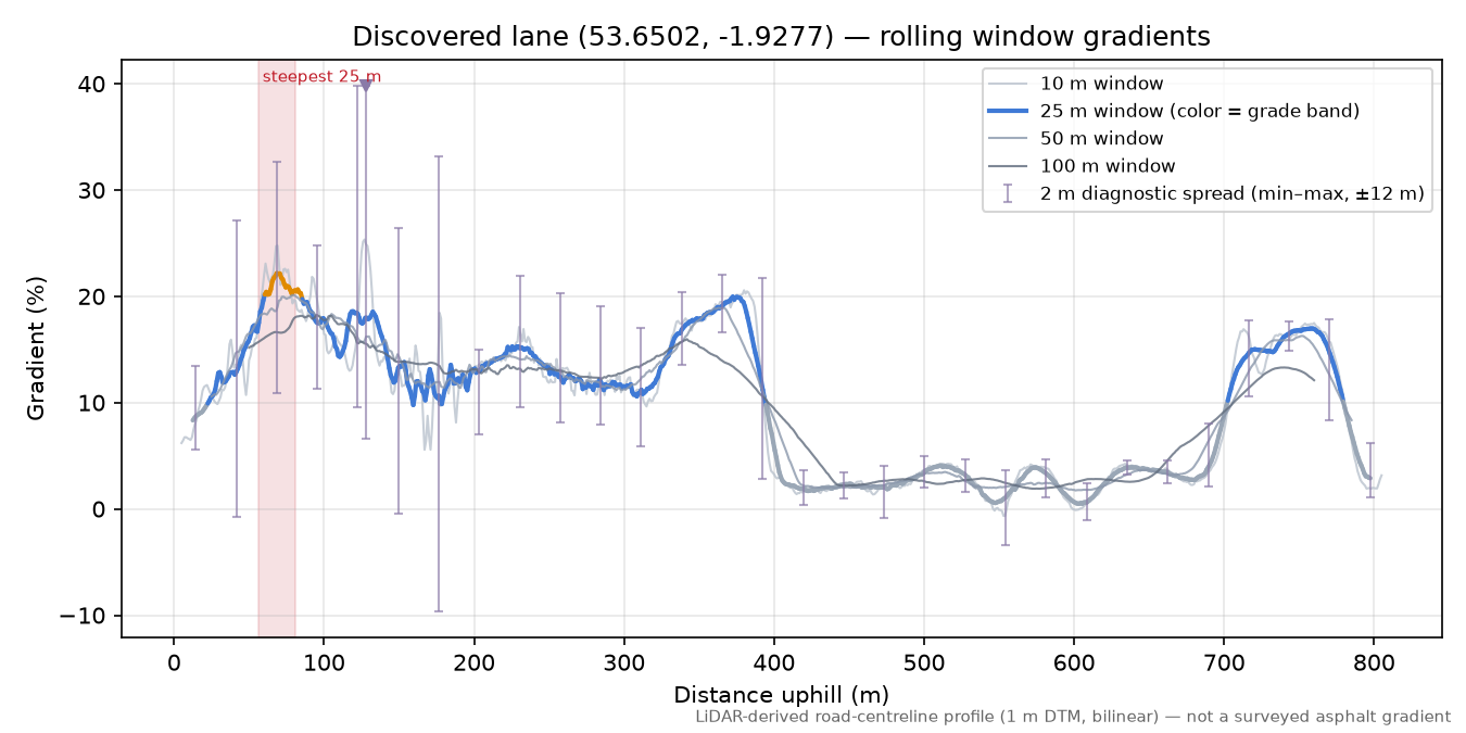 Discovered lane (53.6502, -1.9277) rolling gradient profile