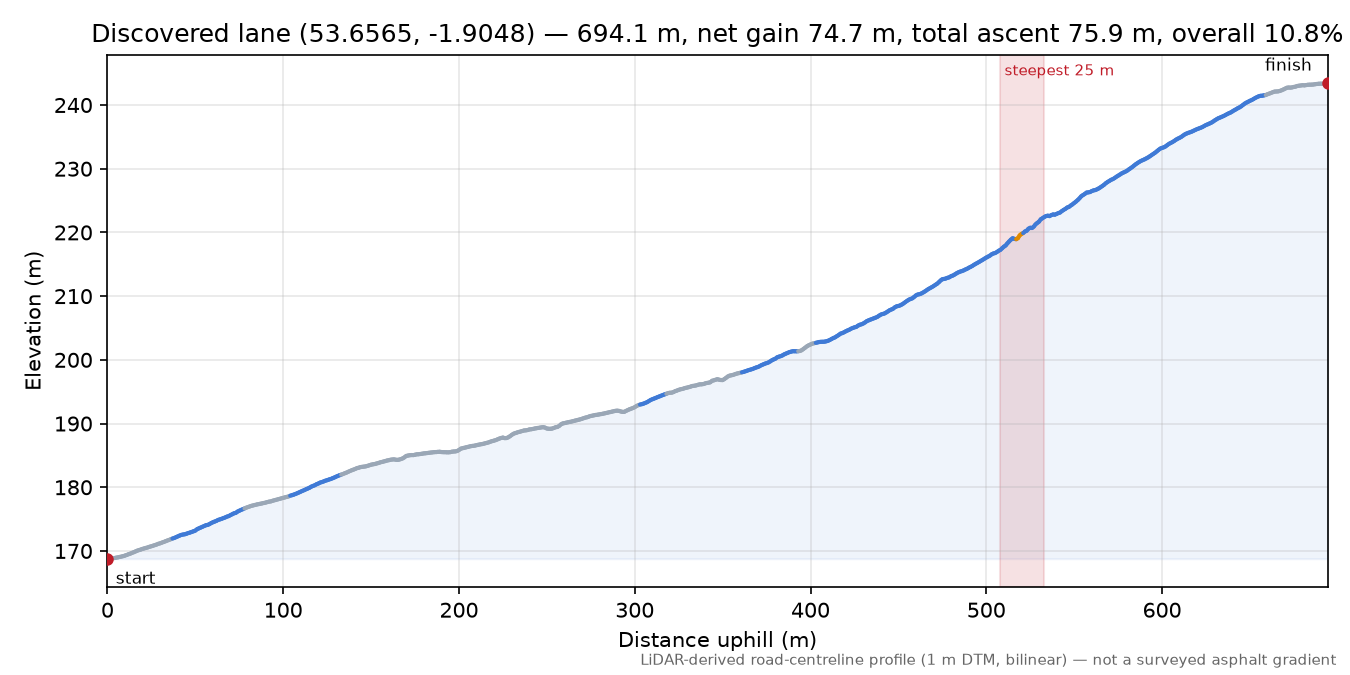 Discovered lane (53.6565, -1.9048) elevation profile