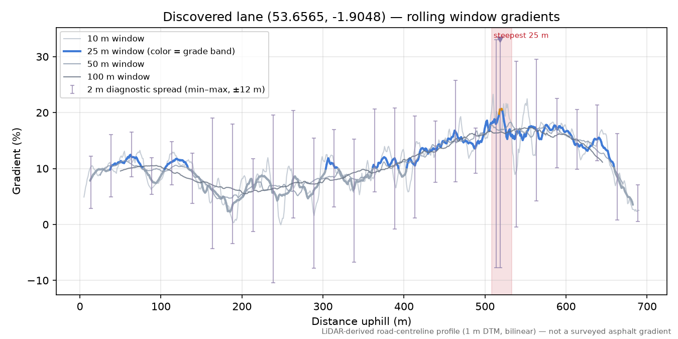 Discovered lane (53.6565, -1.9048) rolling gradient profile