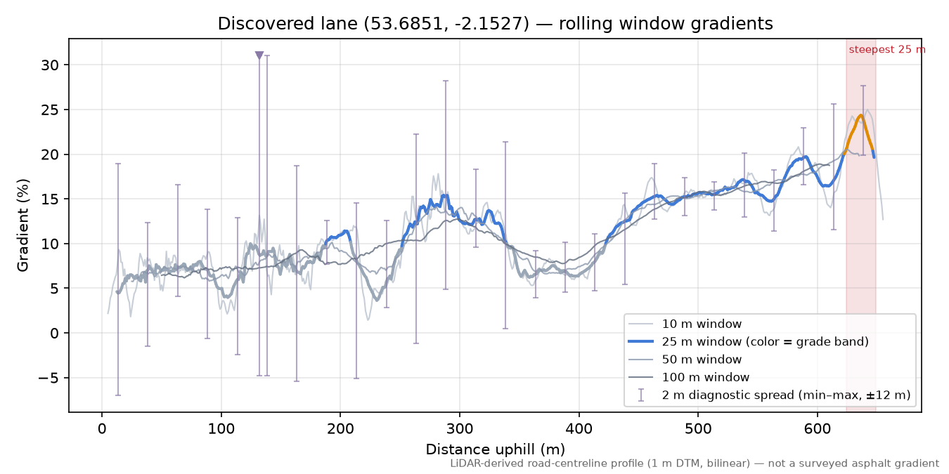 Discovered lane (53.6851, -2.1527) rolling gradient profile