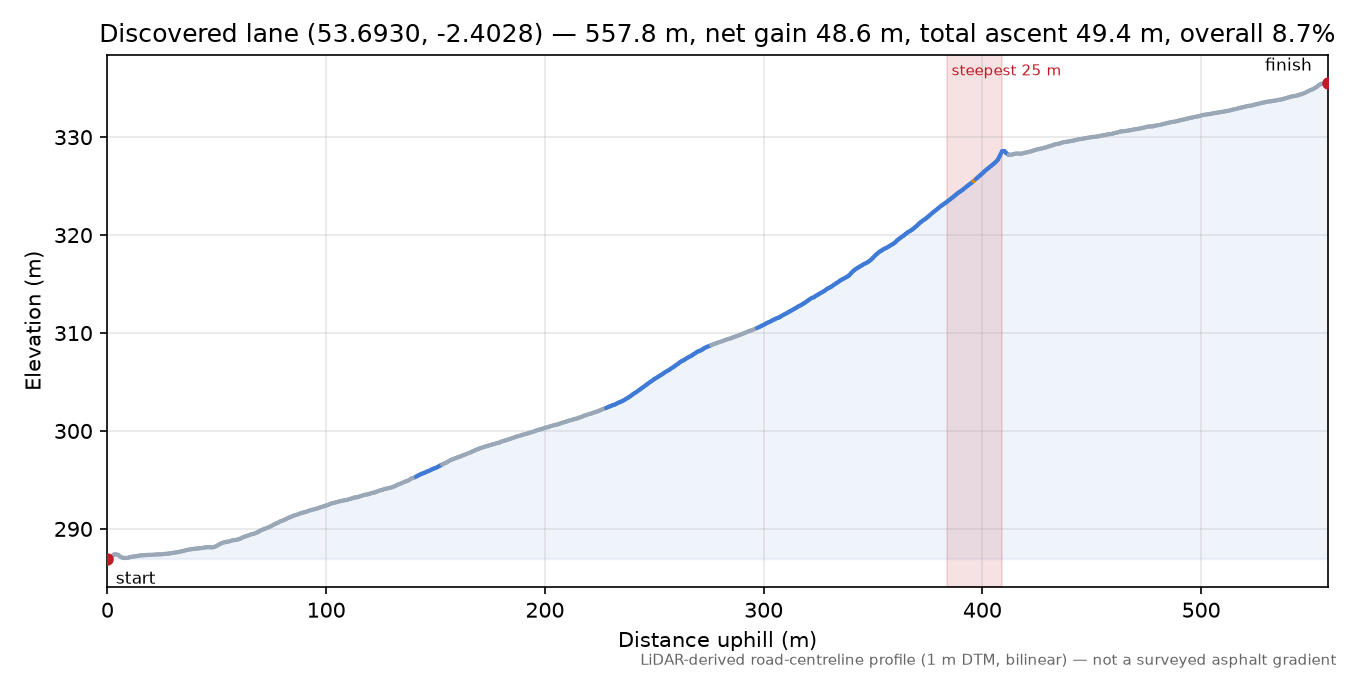 Discovered lane (53.6930, -2.4028) elevation profile