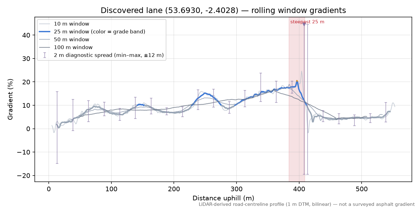 Discovered lane (53.6930, -2.4028) rolling gradient profile