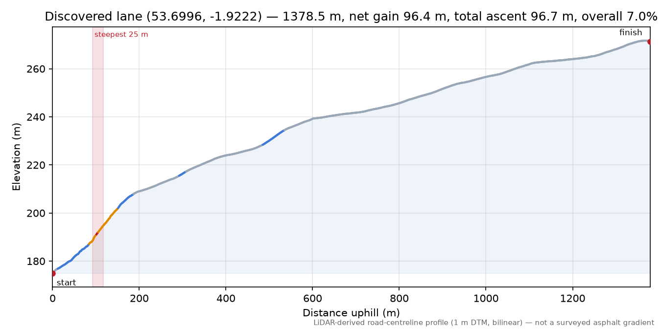 Discovered lane (53.6996, -1.9222) elevation profile