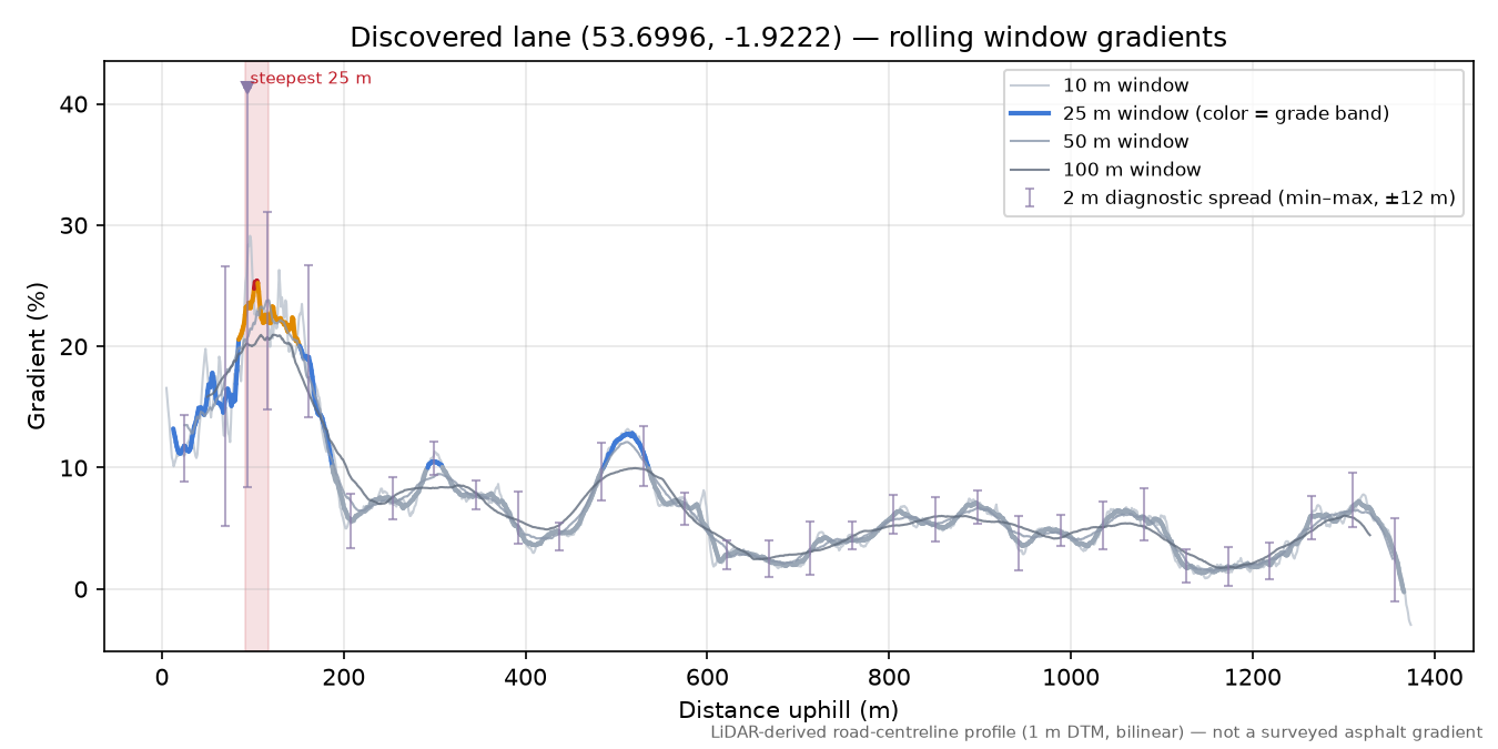 Discovered lane (53.6996, -1.9222) rolling gradient profile