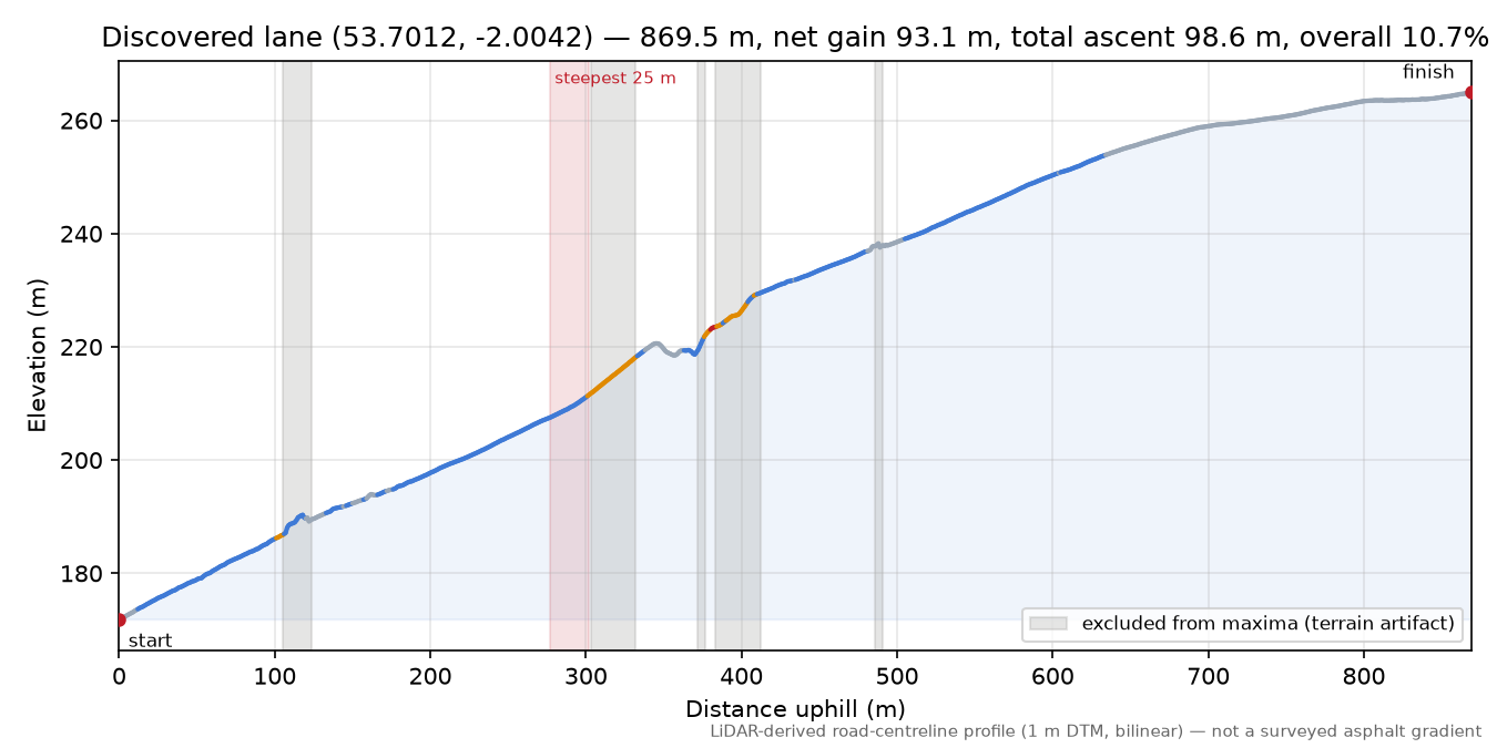 Discovered lane (53.7012, -2.0042) elevation profile
