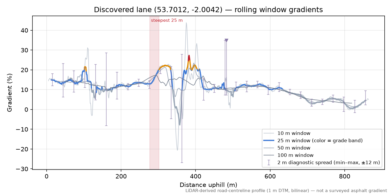 Discovered lane (53.7012, -2.0042) rolling gradient profile