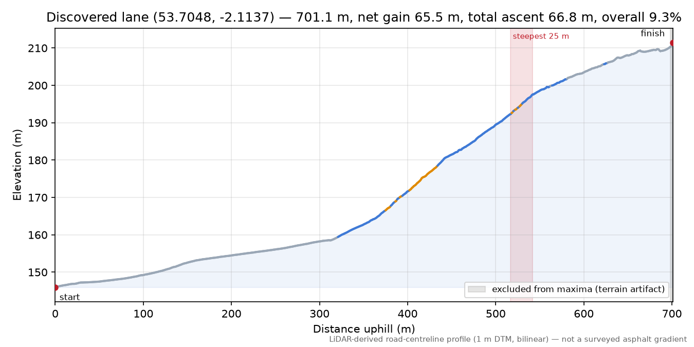 Discovered lane (53.7048, -2.1137) elevation profile