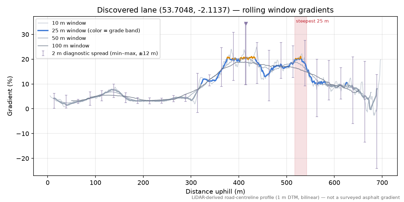 Discovered lane (53.7048, -2.1137) rolling gradient profile