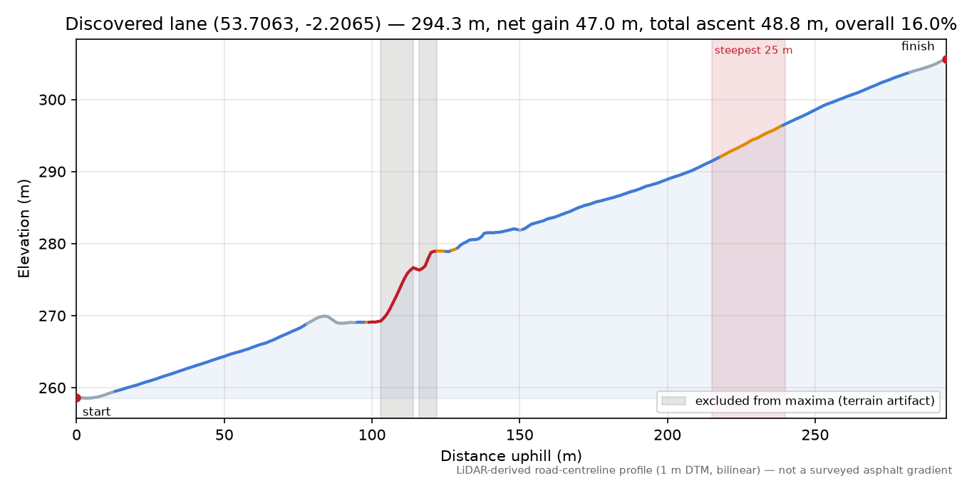 Discovered lane (53.7063, -2.2065) elevation profile