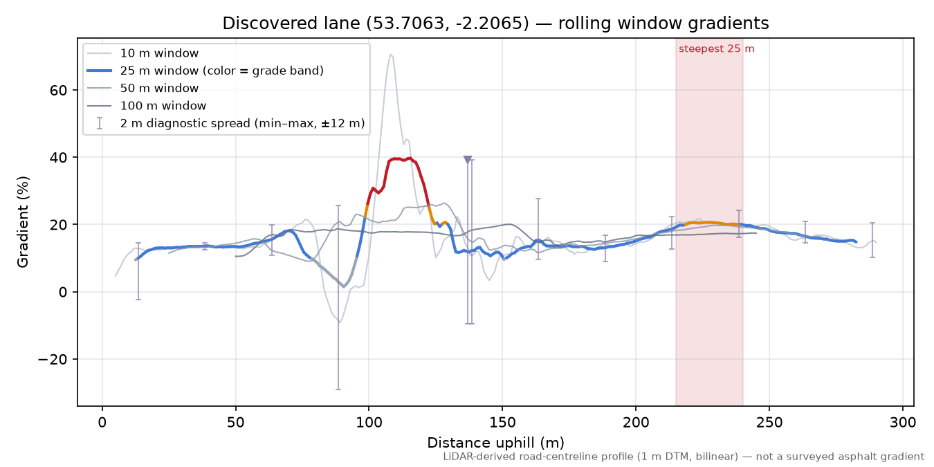 Discovered lane (53.7063, -2.2065) rolling gradient profile
