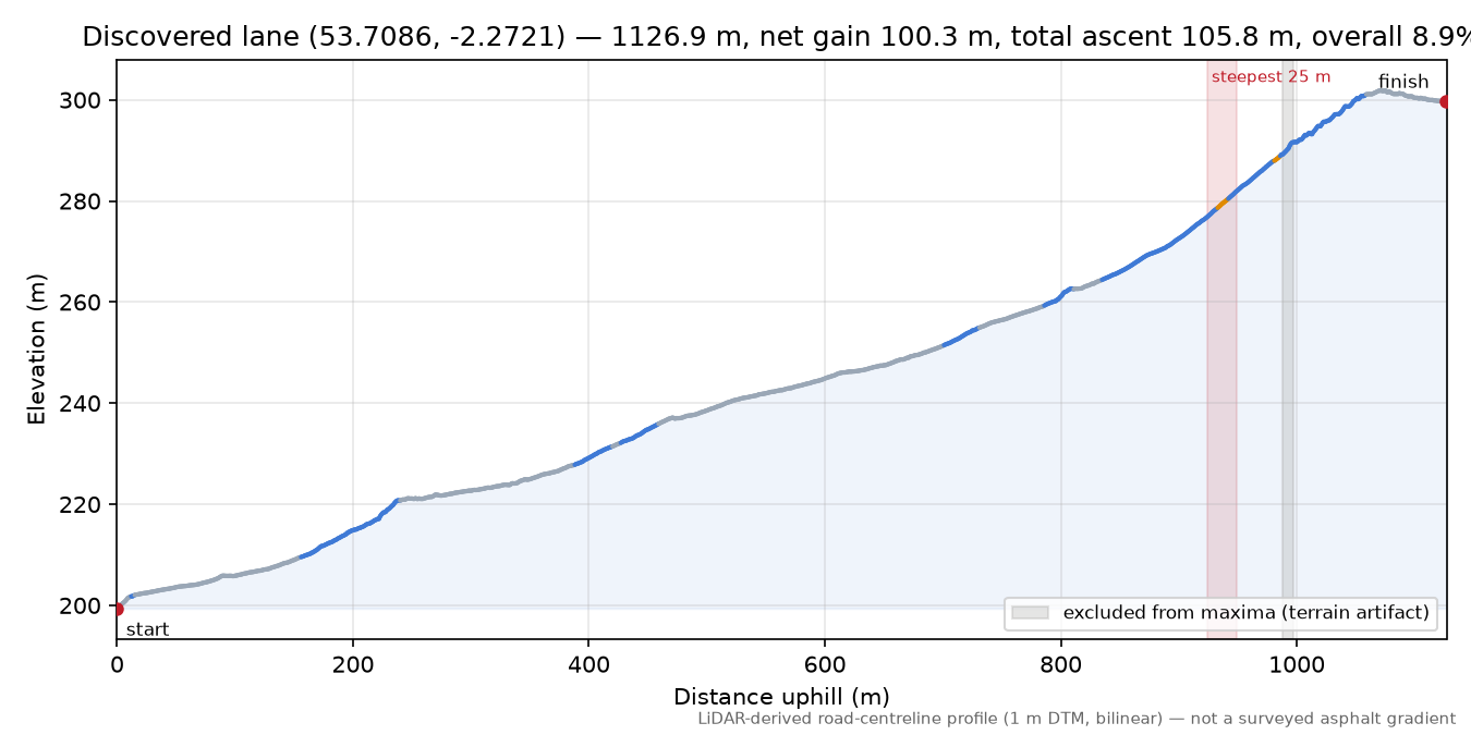 Discovered lane (53.7086, -2.2721) elevation profile