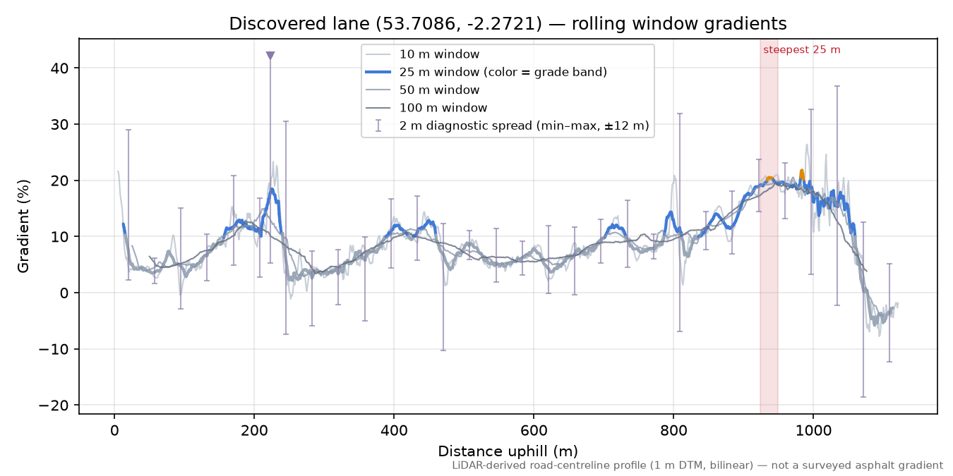 Discovered lane (53.7086, -2.2721) rolling gradient profile