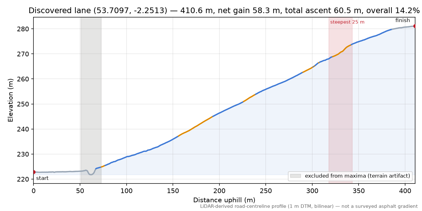 Discovered lane (53.7097, -2.2513) elevation profile