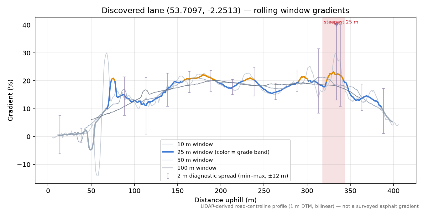 Discovered lane (53.7097, -2.2513) rolling gradient profile