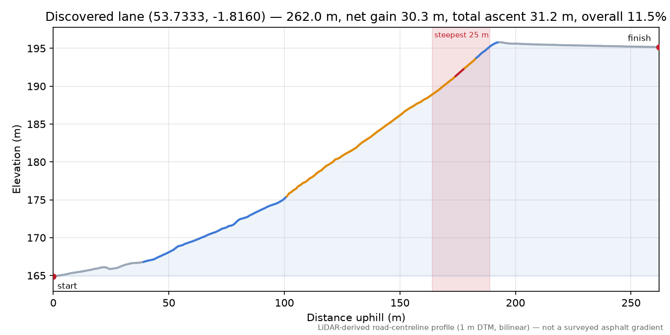 Discovered lane (53.7333, -1.8160) elevation profile
