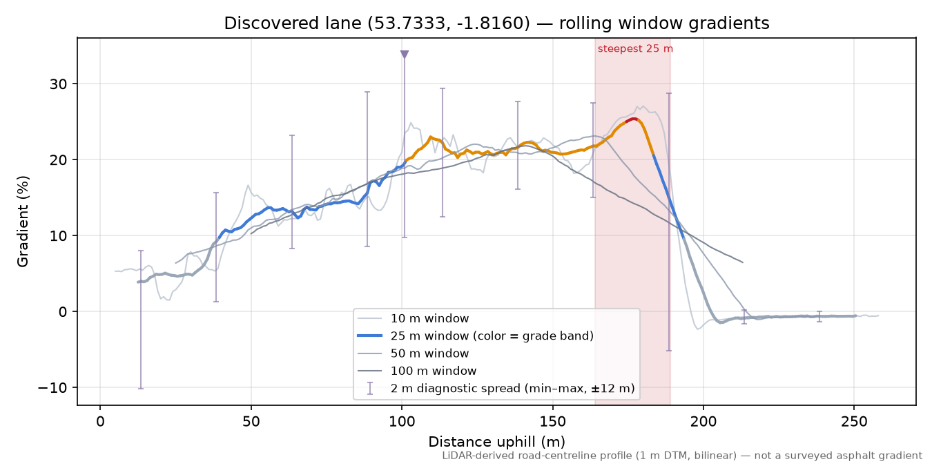 Discovered lane (53.7333, -1.8160) rolling gradient profile