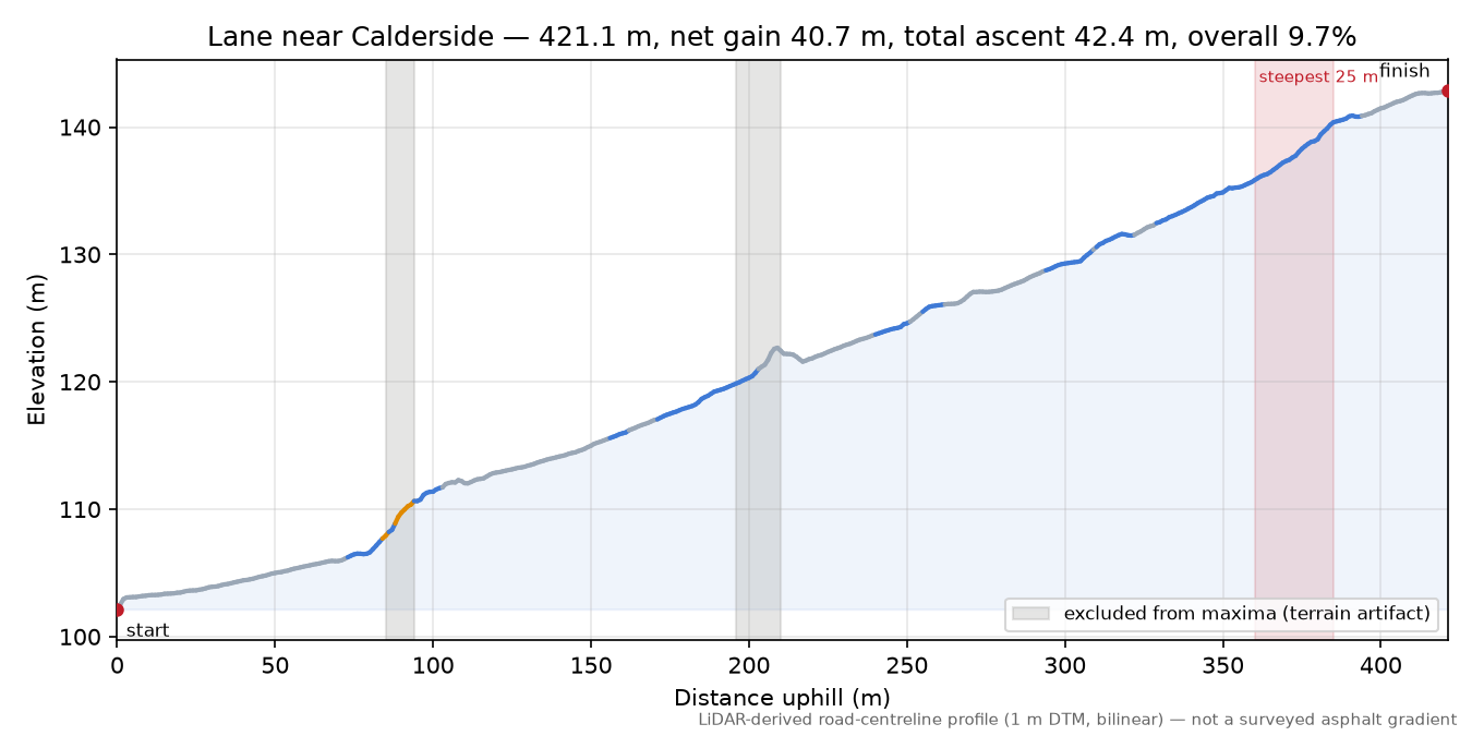 Lane near Calderside elevation profile