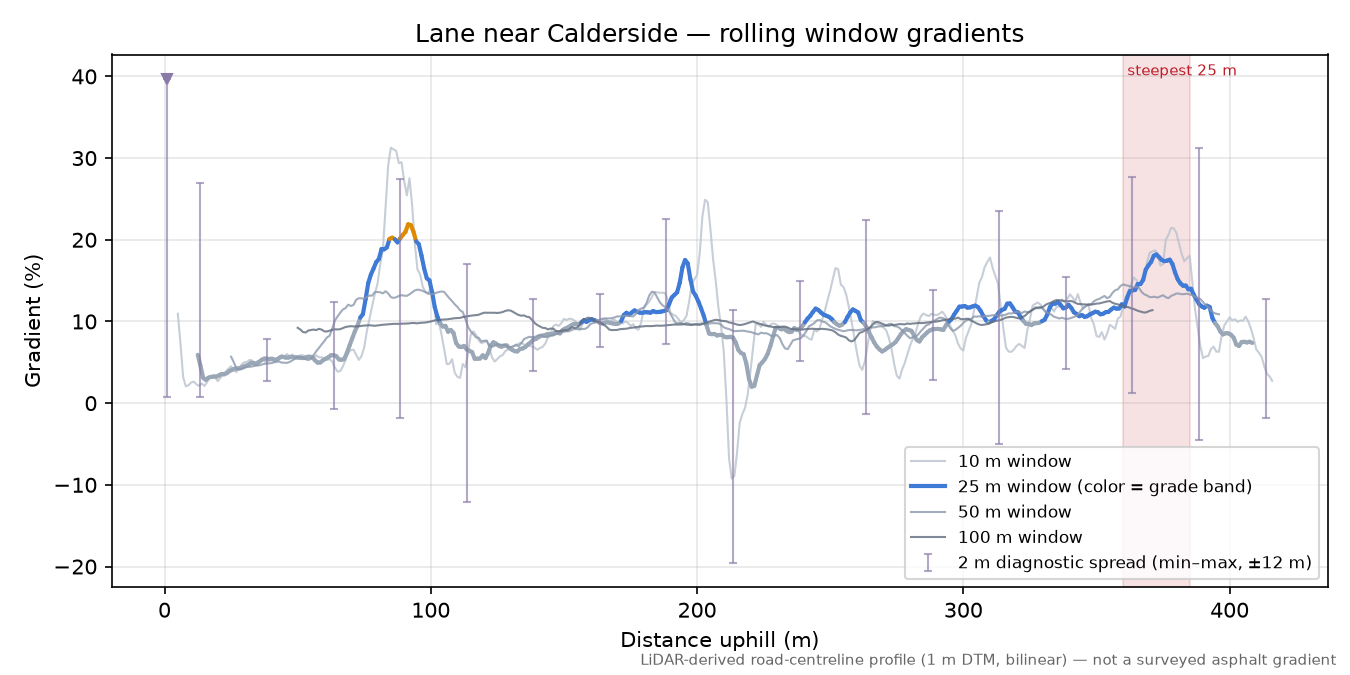 Lane near Calderside rolling gradient profile