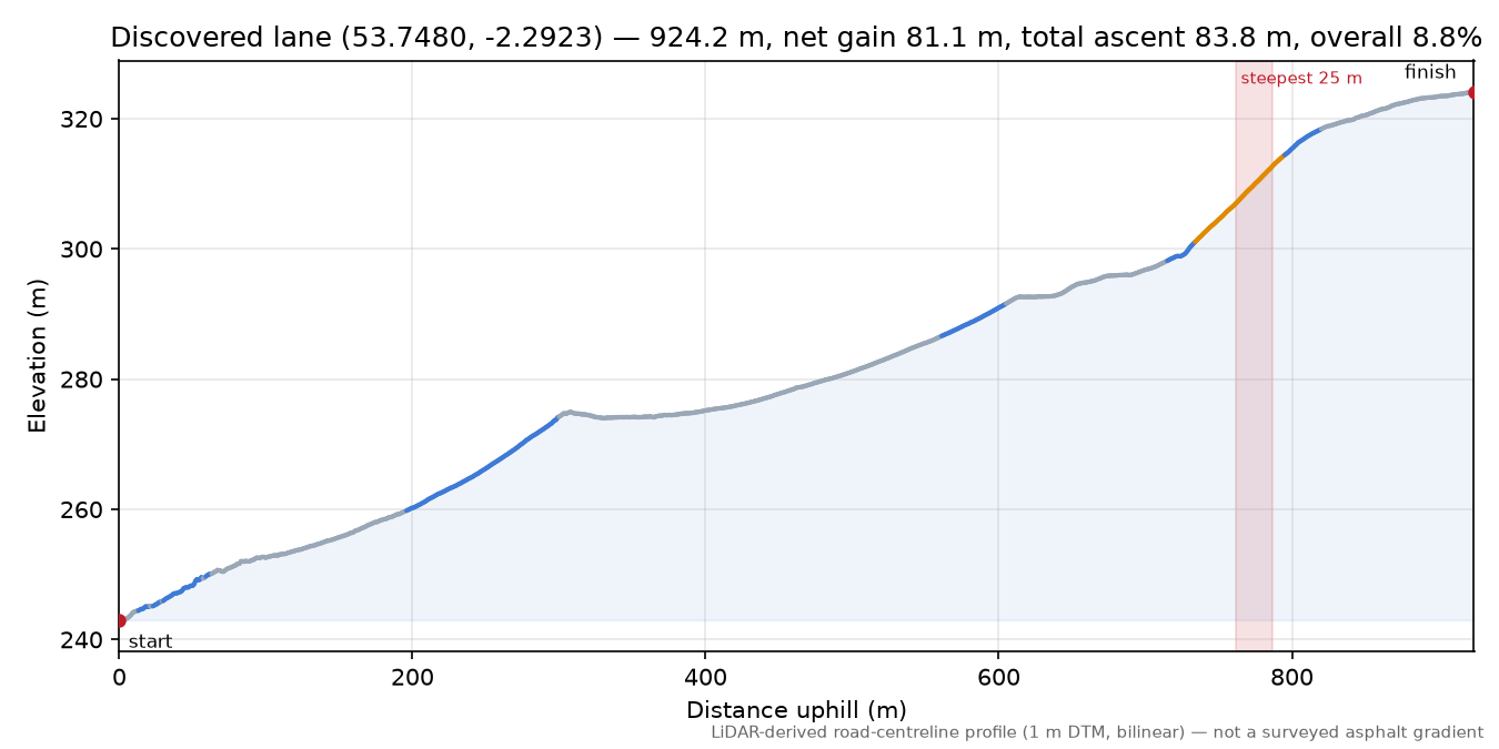 Discovered lane (53.7480, -2.2923) elevation profile