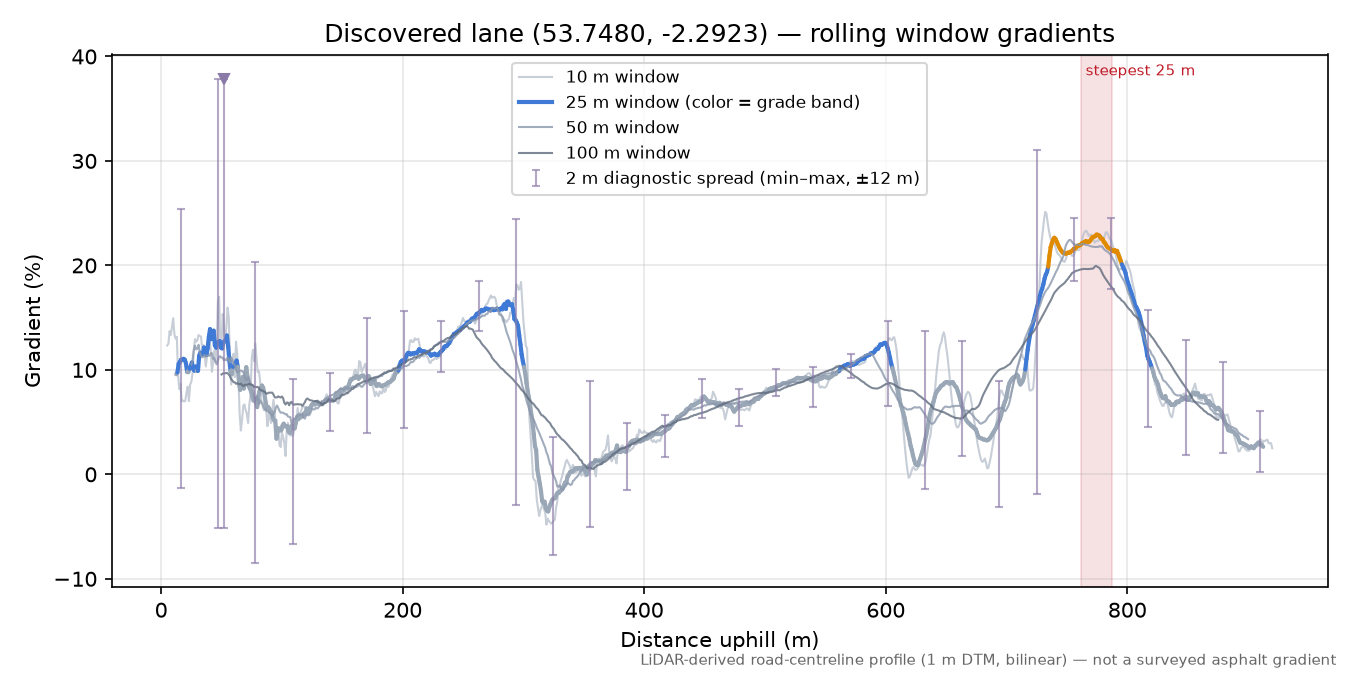Discovered lane (53.7480, -2.2923) rolling gradient profile