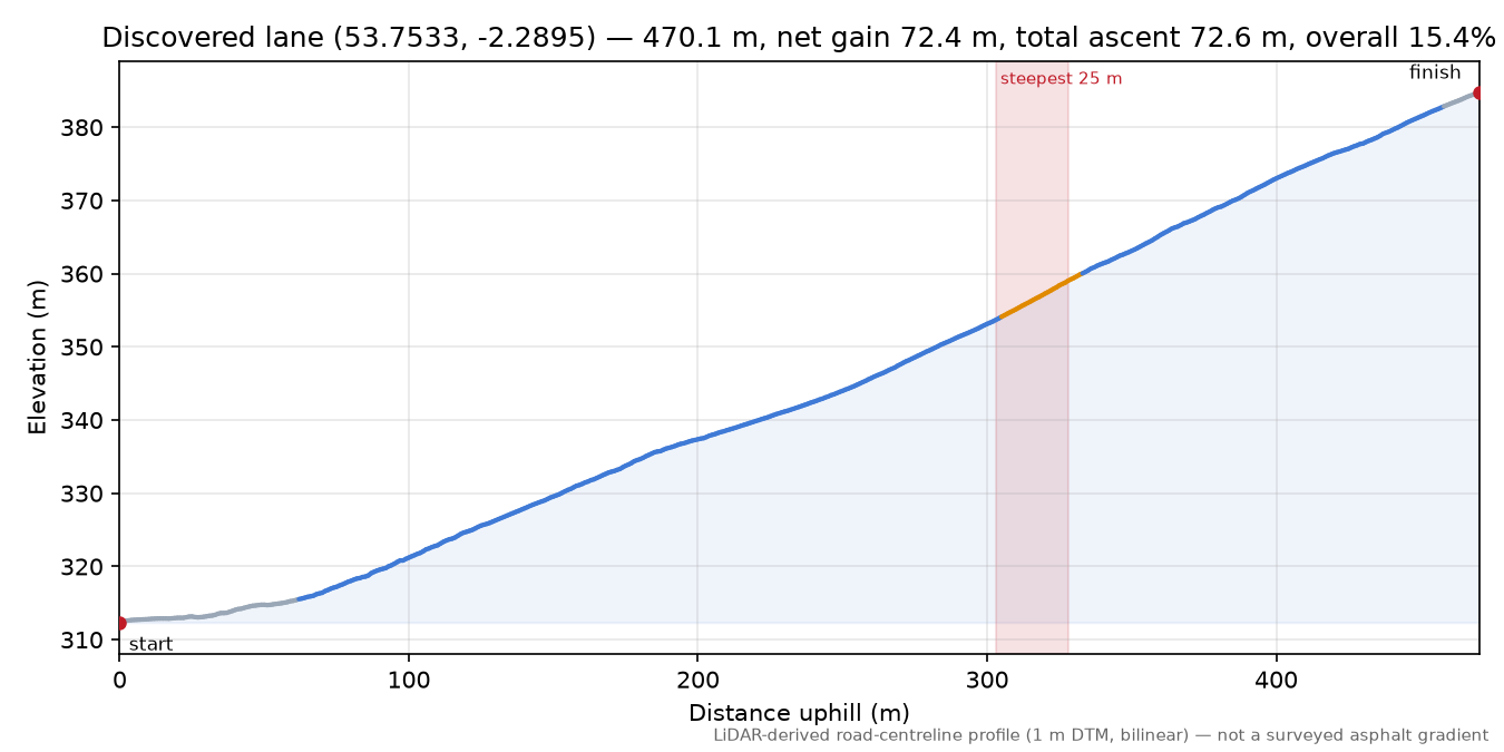 Discovered lane (53.7533, -2.2895) elevation profile