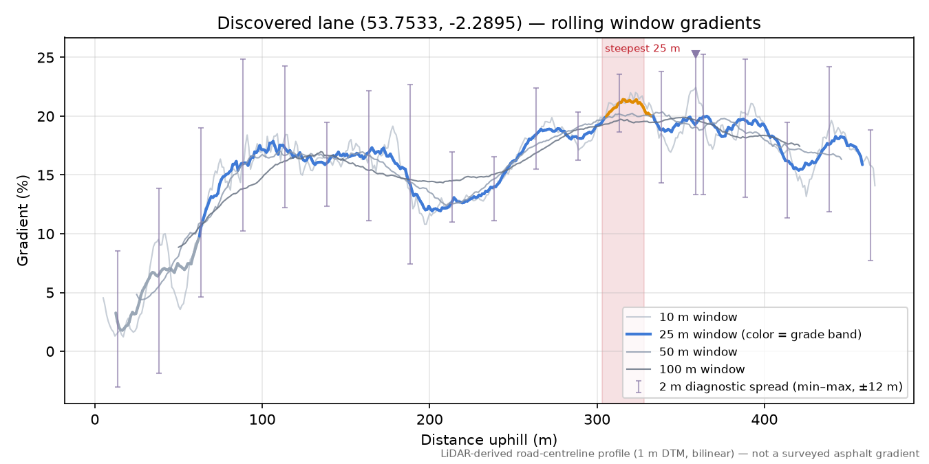 Discovered lane (53.7533, -2.2895) rolling gradient profile