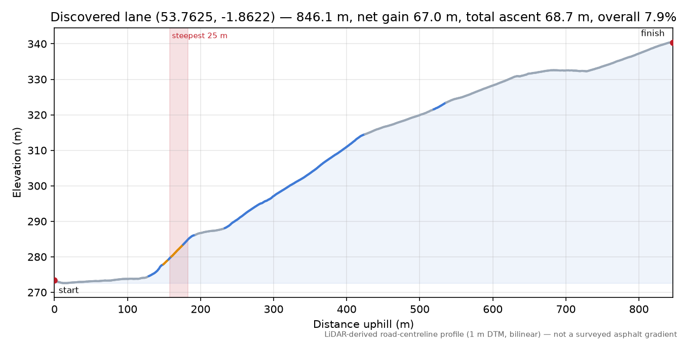Discovered lane (53.7625, -1.8622) elevation profile