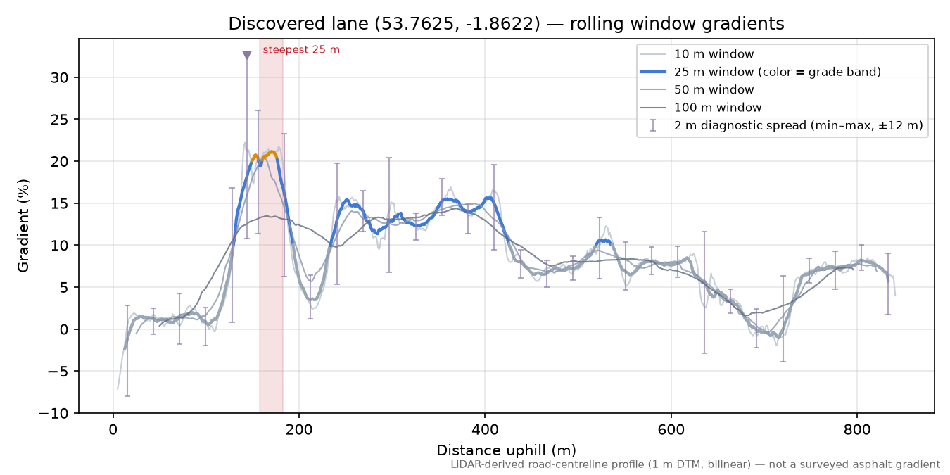Discovered lane (53.7625, -1.8622) rolling gradient profile