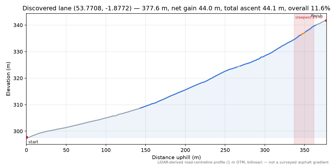 Discovered lane (53.7708, -1.8772) elevation profile