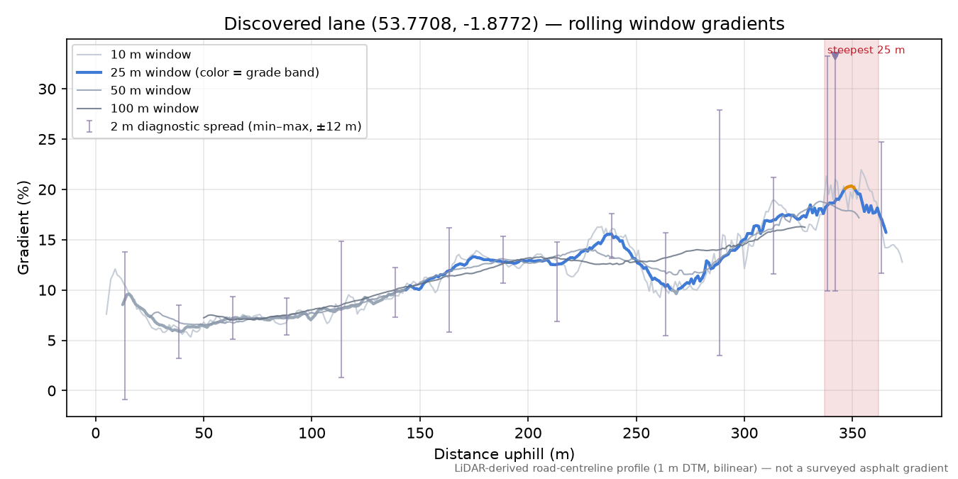 Discovered lane (53.7708, -1.8772) rolling gradient profile