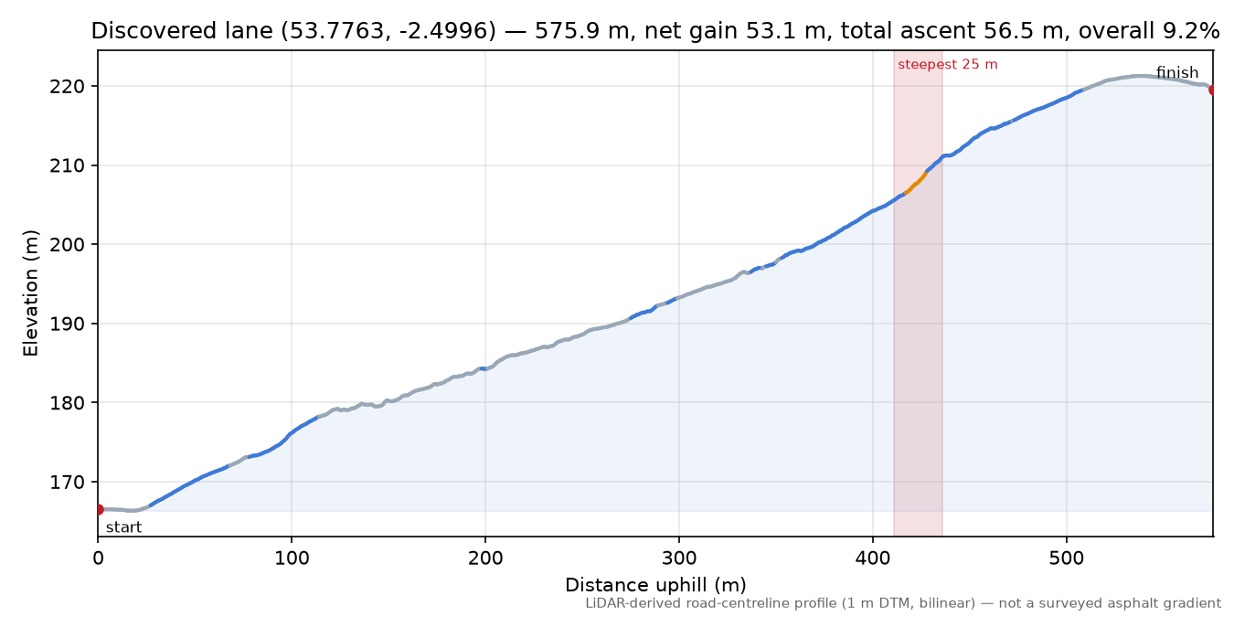 Discovered lane (53.7763, -2.4996) elevation profile