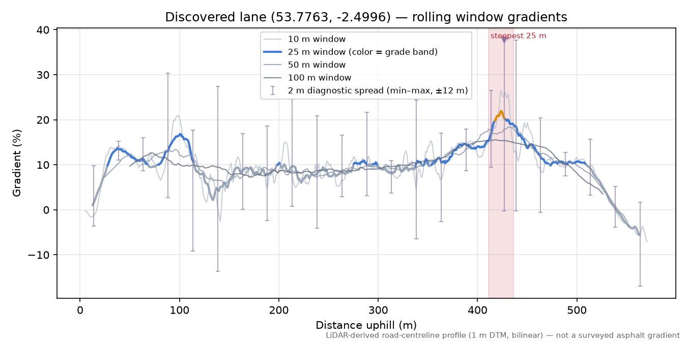 Discovered lane (53.7763, -2.4996) rolling gradient profile